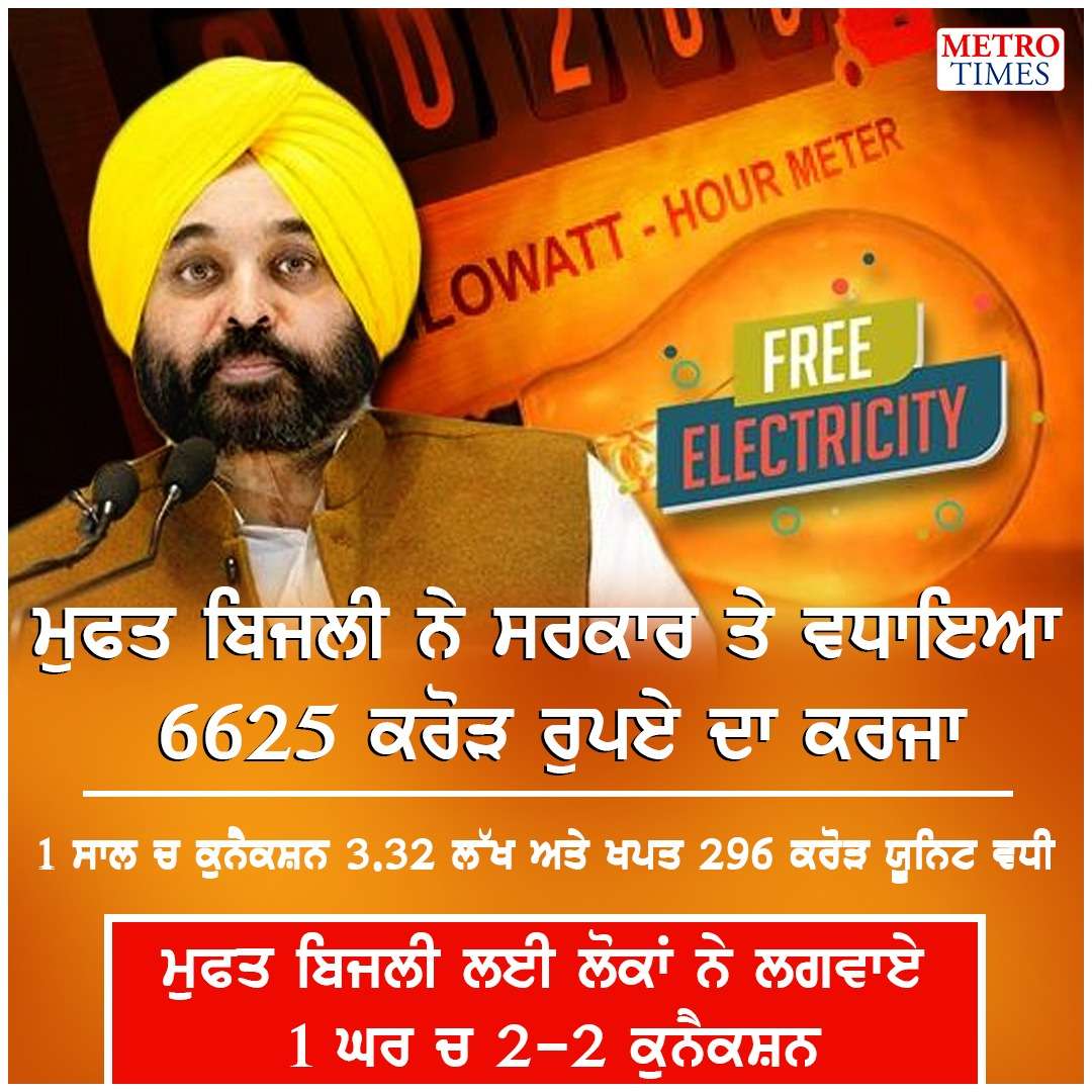 ਮੁਫਤ ਬਿਜਲੀ ਨੇ ਸਰਕਾਰ ਤੇ ਵਧਾਇਆ 6625 ਕਰੋੜ ਰੁਪਏ ਦਾ ਕਰਜਾ..
